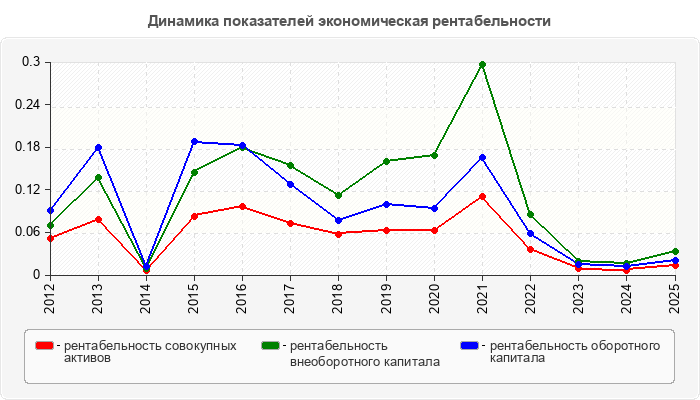 Динамика показателей экономическая рентабельности