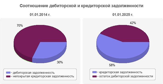 Соотношение дебиторской и кредиторской задолженности