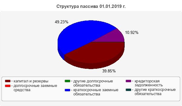 Структура пассива 01.01.2019 г.