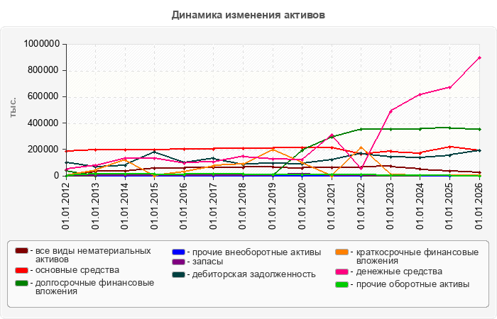 Динамика изменения активов