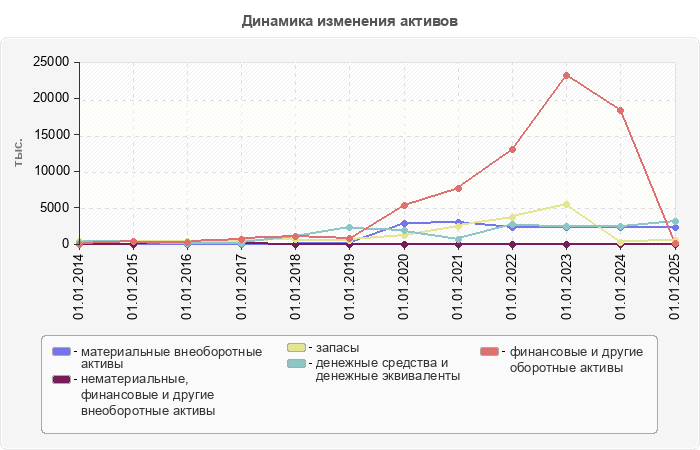 Динамика изменения активов