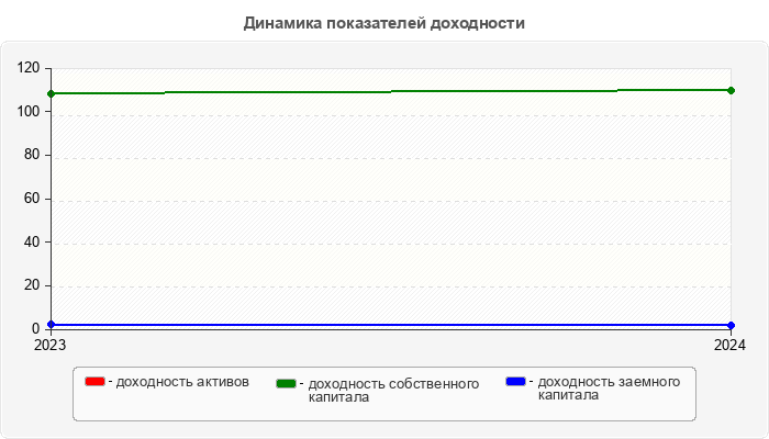 Динамика показателей доходности