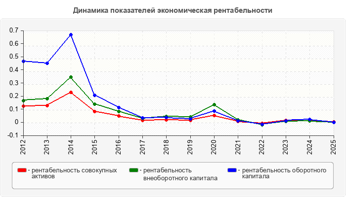Динамика показателей экономическая рентабельности