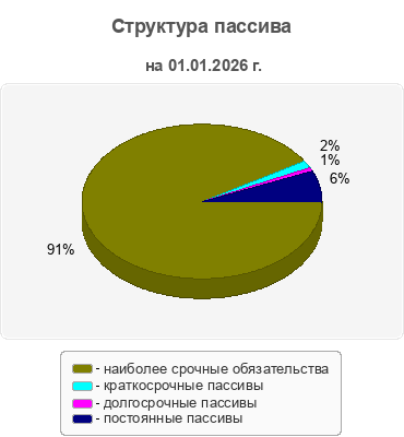 Структура пассива
