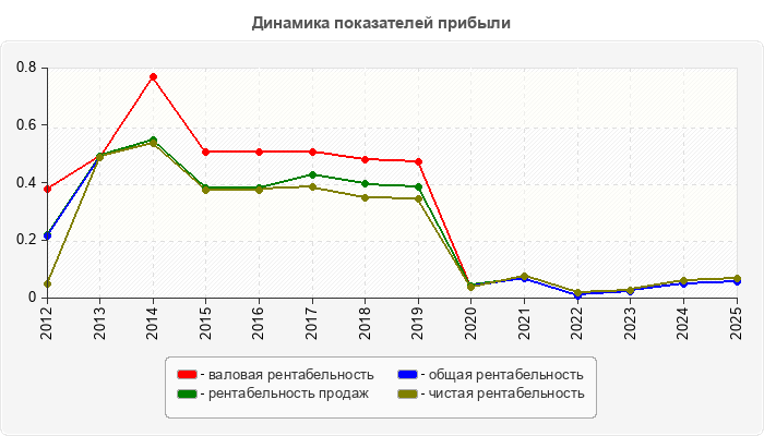Динамика показателей прибыли