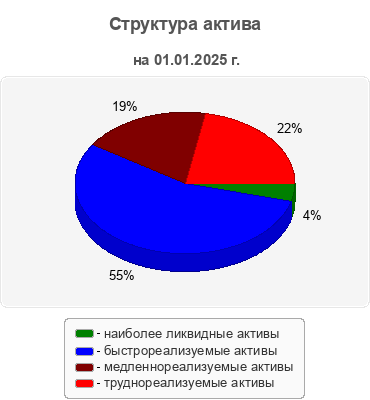 Структура актива