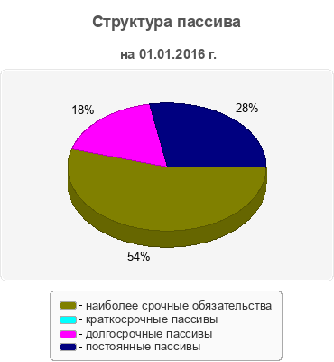Структура пассива