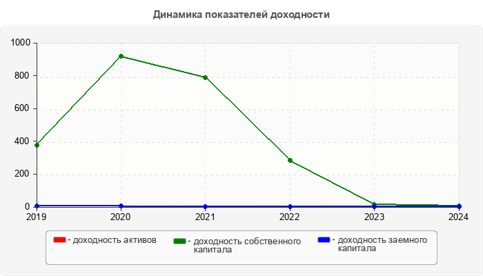 Динамика показателей доходности