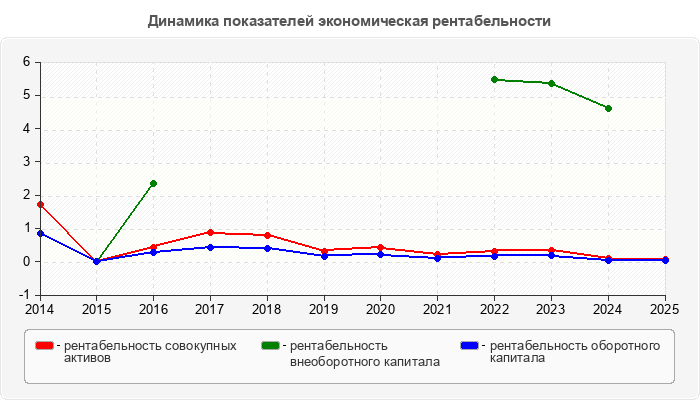 Динамика показателей экономическая рентабельности