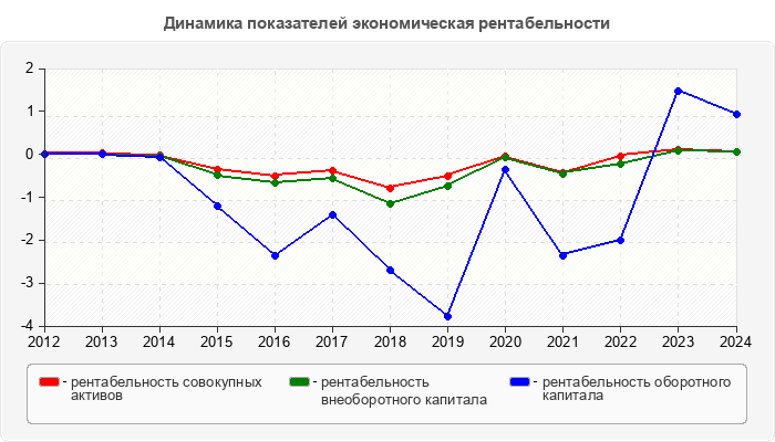 Динамика показателей экономическая рентабельности