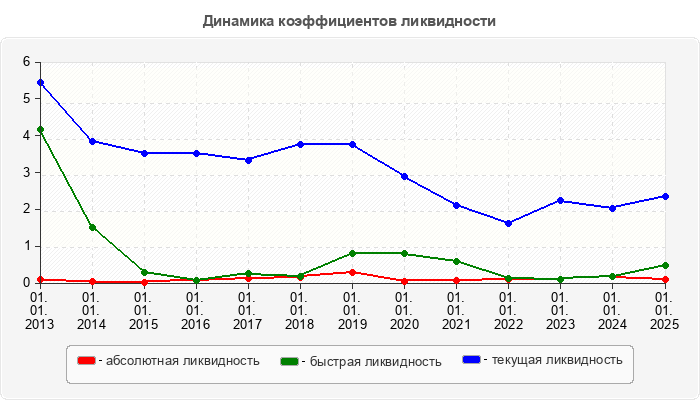 Динамика коэффициентов ликвидности