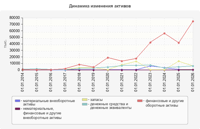 Динамика изменения активов