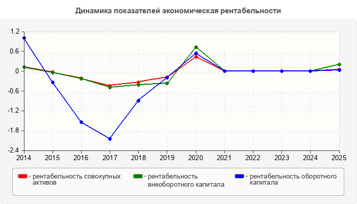 Динамика показателей экономическая рентабельности
