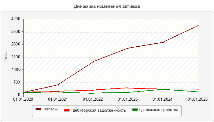 Динамика изменения активов