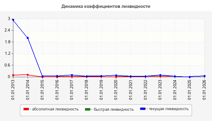 Динамика коэффициентов ликвидности