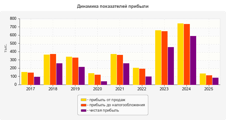 Динамика показателей прибыли