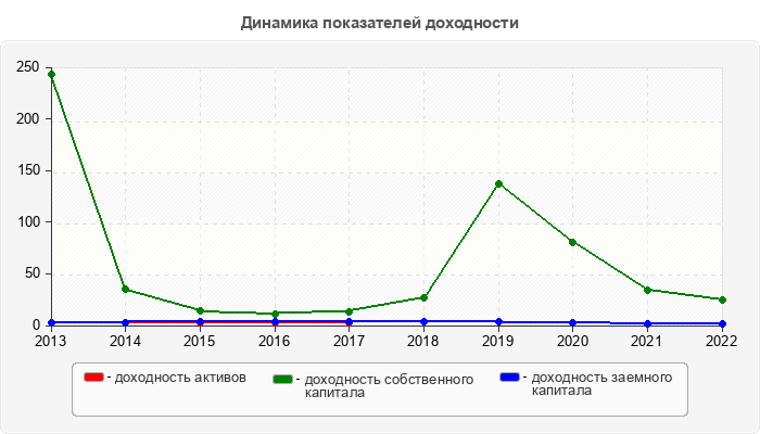 Динамика показателей доходности