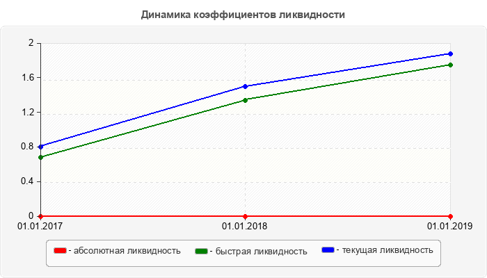 Динамика коэффициентов ликвидности