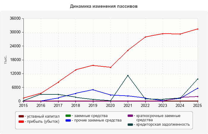 Динамика изменения пассивов
