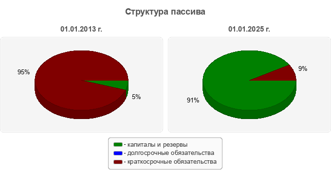 Структура пассива