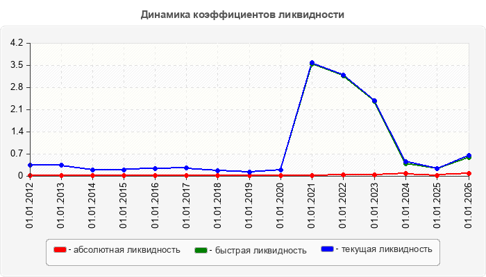 Динамика коэффициентов ликвидности
