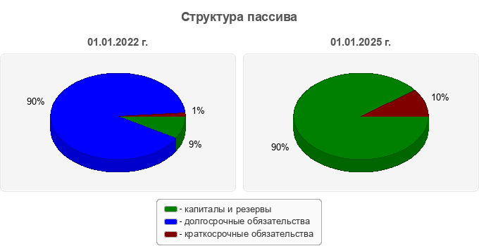 Структура пассива