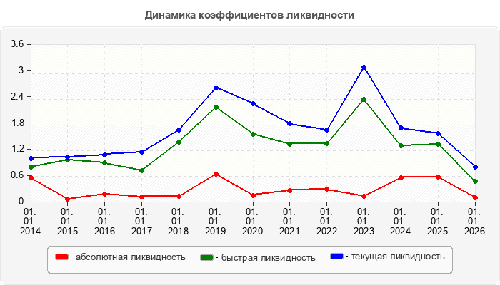 Динамика коэффициентов ликвидности