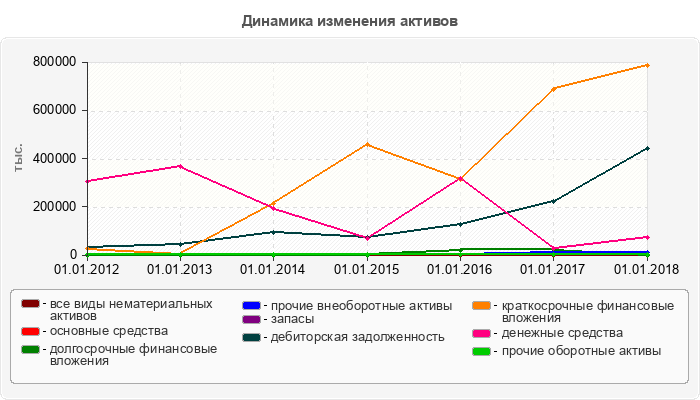 Динамика изменения активов