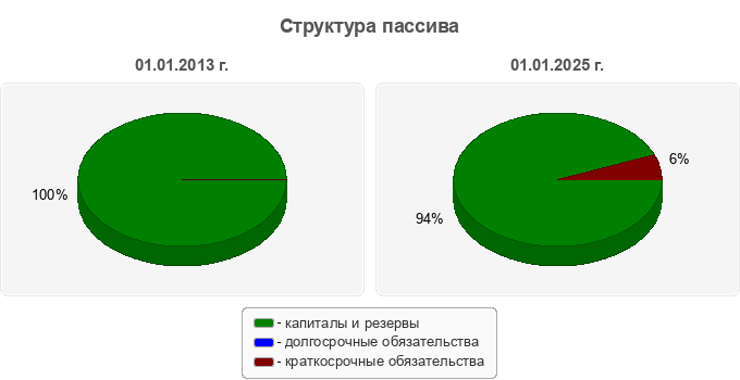 Структура пассива
