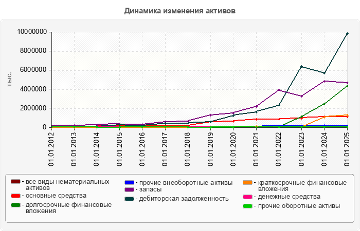 Динамика изменения активов