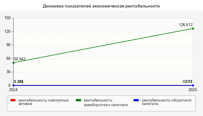 Динамика показателей экономическая рентабельности