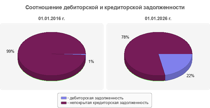 Соотношение дебиторской и кредиторской задолженности