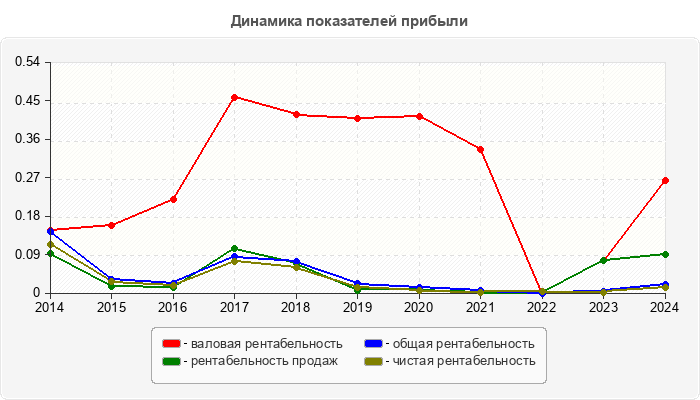 Динамика показателей прибыли