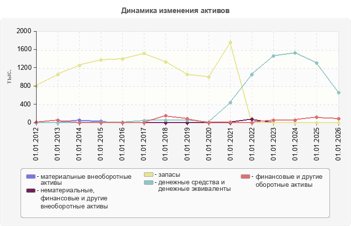 Динамика изменения активов