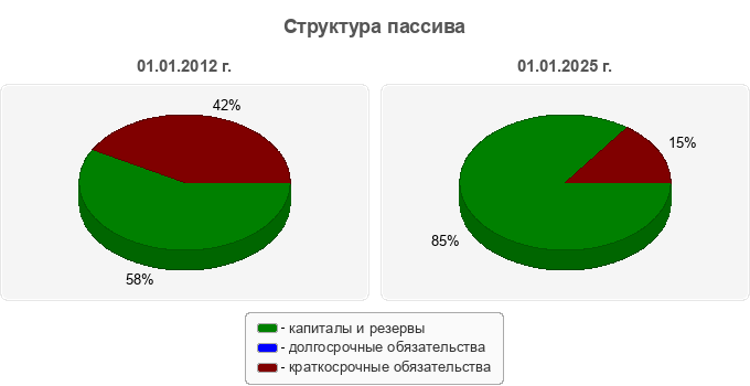 Структура пассива