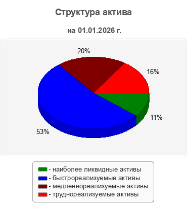 Структура актива