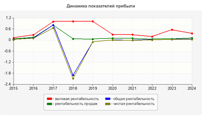Динамика показателей прибыли