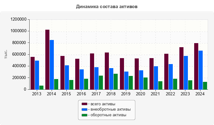 Динамика состава активов