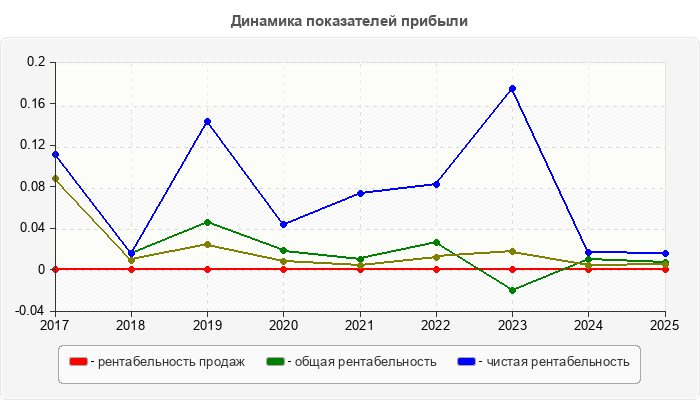 Динамика показателей прибыли