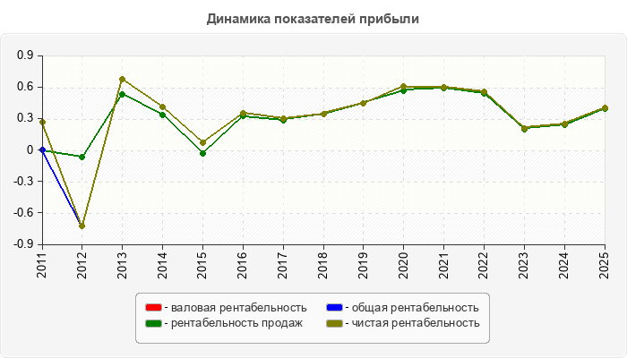 Динамика показателей прибыли