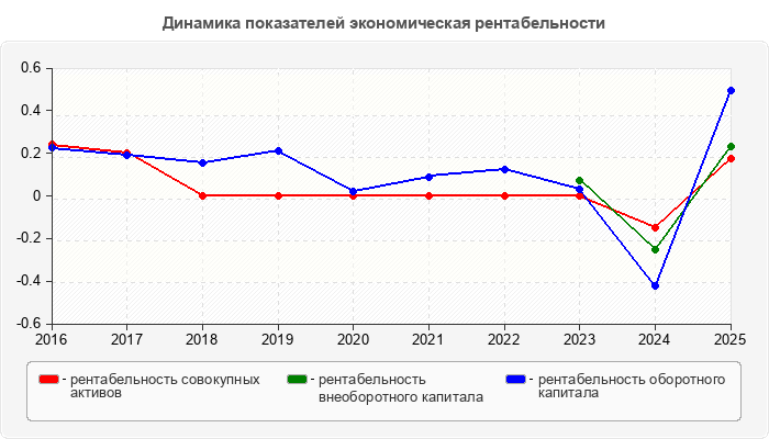 Динамика показателей экономическая рентабельности