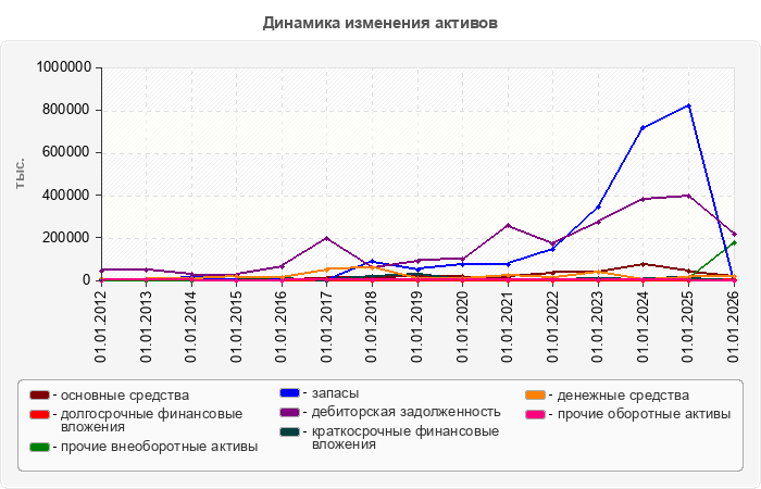 Динамика изменения активов