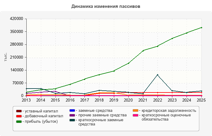 Динамика изменения пассивов