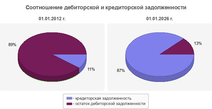 Соотношение дебиторской и кредиторской задолженности