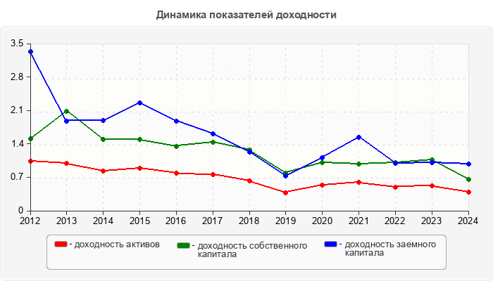 Динамика показателей доходности