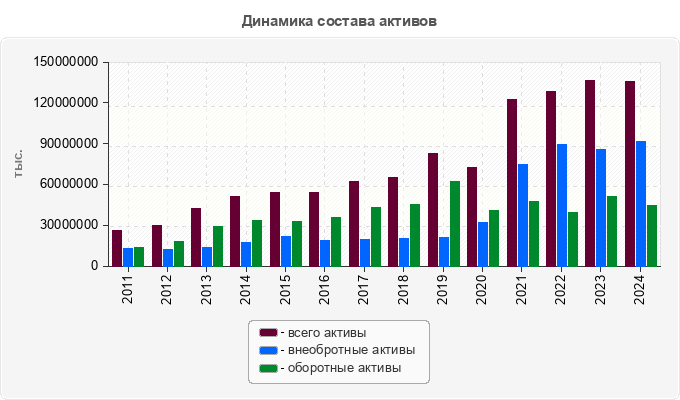 Динамика состава активов