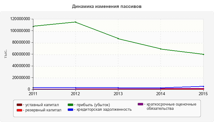 Динамика изменения пассивов