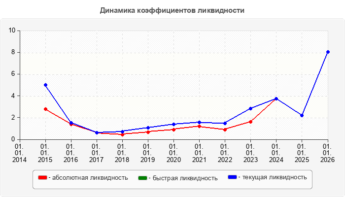 Динамика коэффициентов ликвидности