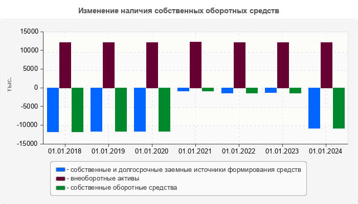 Изменение наличия собственных оборотных средств