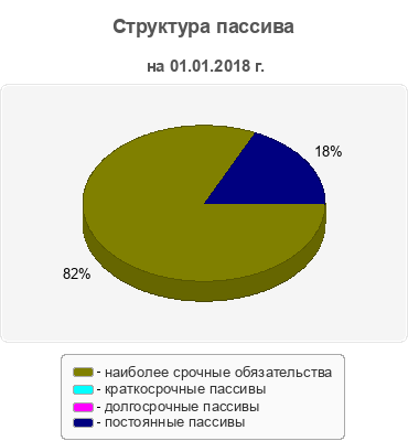 Структура пассива